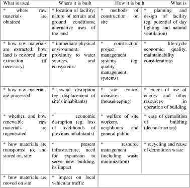 Table 2: Environmental Impact and Considerations of Construction Activity 