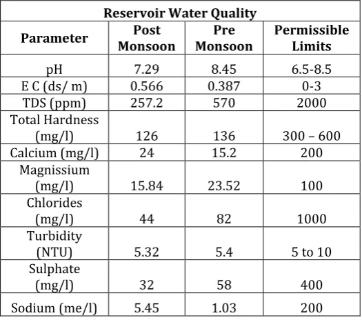 Table -1: Represent the results of Reservoir Water Quality 