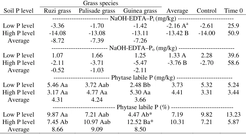 Table 3 Changes (and after grasses growth, as affected by soil P level and grass species, and a control treatment with soil kept fallow