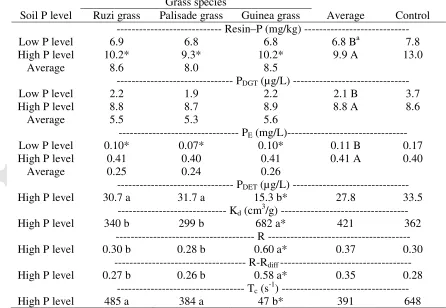 Table 4 Microbial biomass phosphorus (P), as affected by soil P level and grass species, and a control treatment with soil kept fallow