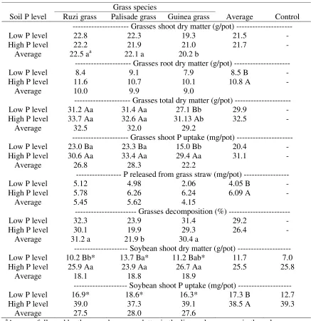 Table 6 Grass shoot, root, and total dry matter, grass shoot phosphorus (P) uptake before desiccation, P release from grass straw 60 days after desiccation, and decomposition of grasses straw, as affected by soil P level and grass species