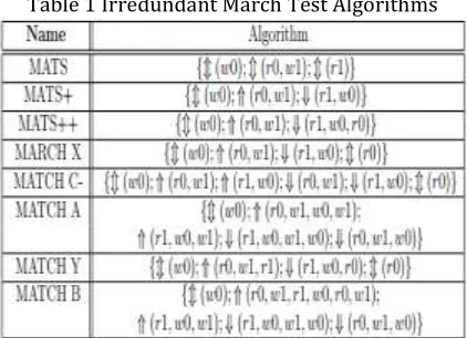 Table 1 Irredundant March Test Algorithms 