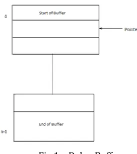 Fig 2: Ring counter using shift register 