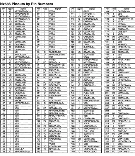 Figure 4 Nx586 Pin List, By Pin Number 