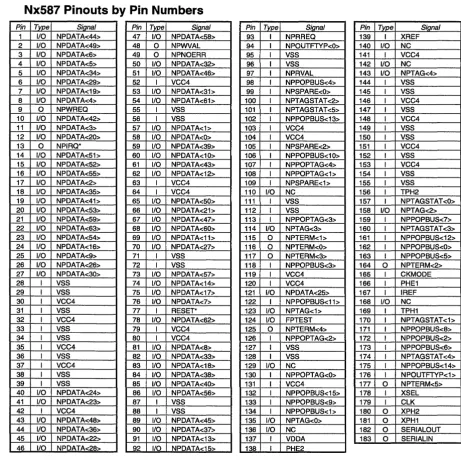 Figure 14 Nx587 Pin List, By Pin Number 