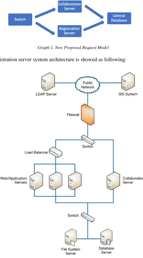 Figure 2. Experimental Registration Server DFD Level 0 chart 