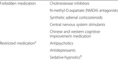 Table 1 Forbidden and restricted medication in the trial