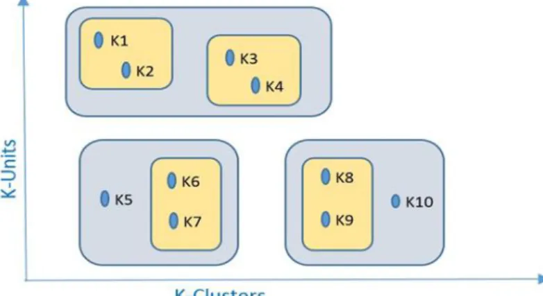 Figure 3 illustrates the clustering that results from the hierarchical process of the AHC