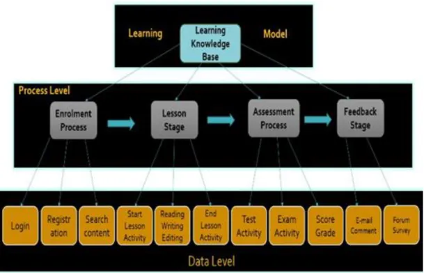 Figure 4: High-level Definition of Process Model at Process and Data Levels. 