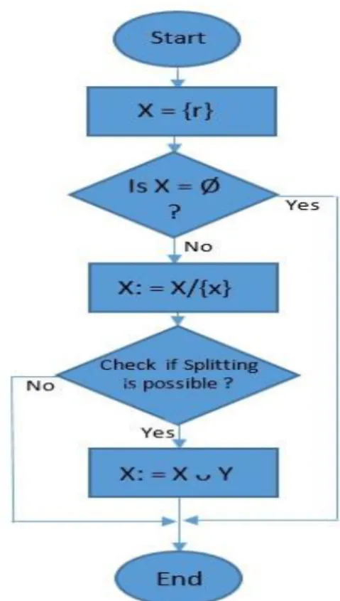 Figure 6b: Top-Down Flowchart of the Decision Tree Learning Algorithm. 
