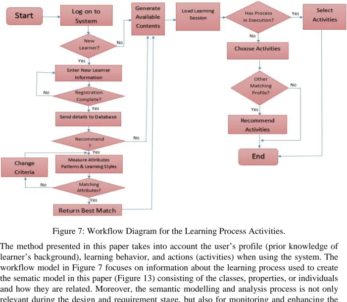 Figure 7: Workflow Diagram for the Learning Process Activities. 