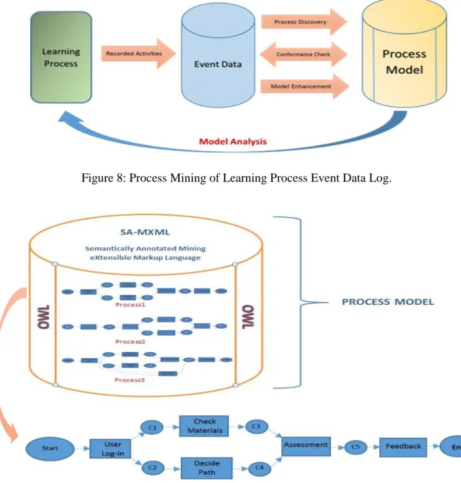 Figure 8: Process Mining of Learning Process Event Data Log. 