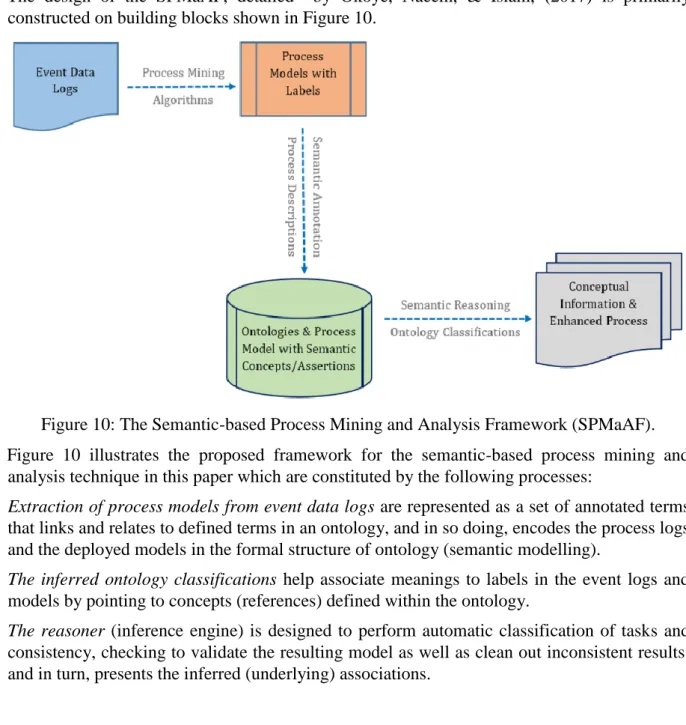 Figure 10: The Semantic-based Process Mining and Analysis Framework (SPMaAF). 