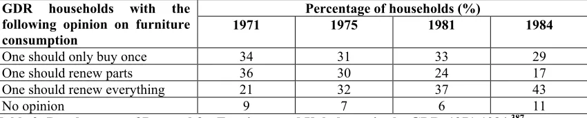 Table 2: Development of Demand for Furniture and Upholstery in the GDR, 1971-1984.387 