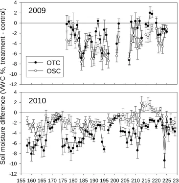 Figure 1.4 Differences in volumetric soil moisture (VWC %) at 5 cm depth between open-side 