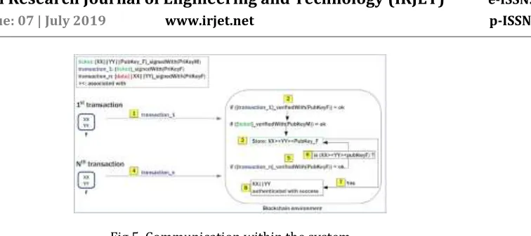 Fig 5. Communication within the system 