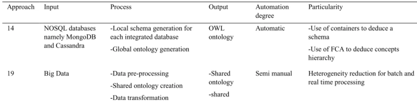Table 1. Comparison between Big data integration approaches. 