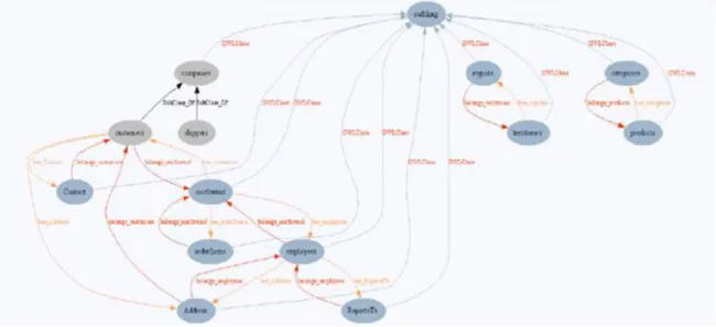 Fig. 5. Visualization of classes and objectProperties of the “NorthWindMongo” ontology by means of the M2Onto tool