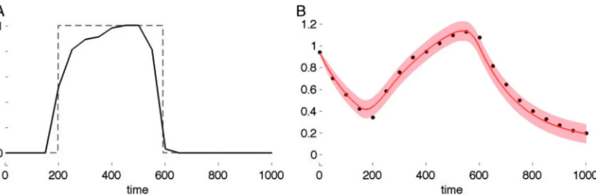 Table 2. AUPRs for the size-100 networks (toy data)