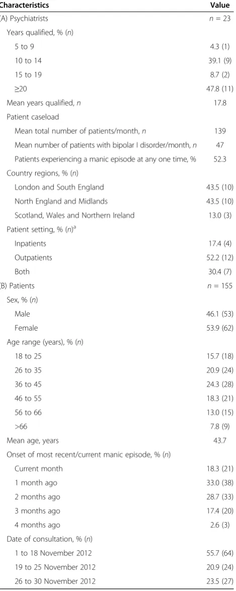 Table 1 Summary of psychiatrist practice details andpatient characteristics (Phase II)