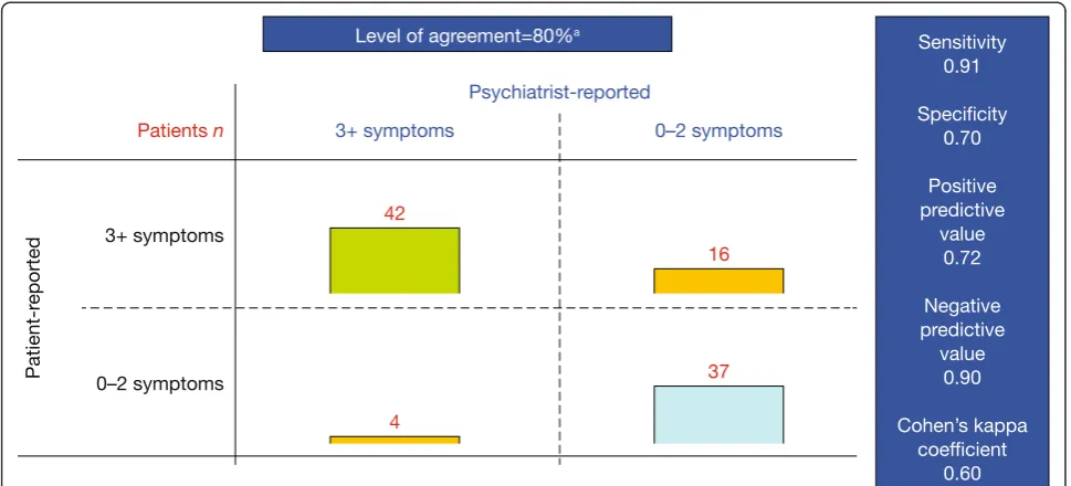 Table 2 Validation of the M.I.N.I. module to identifyindividual depressive symptoms (Phase II)