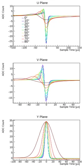 Figure 9: Simulated baseline-subtracted MicroBooNE TPC signals for a 1 meter long MIP track90(≈4400 ionization electrons per mm) traveling perpendicular to each wire plane orientation (θy =◦) with θxz varying in the x − z plane with respect to the z-axis