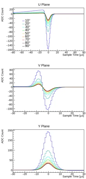 Figure 10: Simulated baseline-subtracted MicroBooNE TPC signals for a 1 meter long MIP track