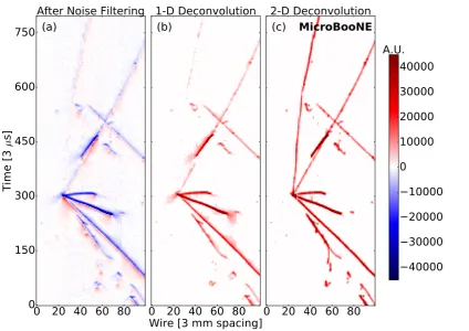 Figure 11: A neutrino candidate from MicroBooNE data (event 41075, run 3493) measured on thedeconvolution