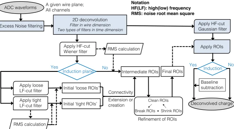 Figure 13: A ﬂow chart of the full chain of signal processing. See text for explanation.
