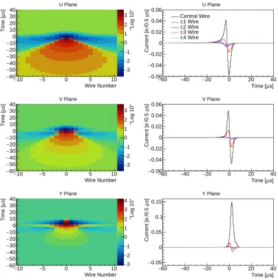 Figure 14: The position-averaged response functions after convolving the ﬁeld response functionand an electronics response function at 2 µs peaking time in “Log 10” scale (a) and linear scale forthe ﬁrst 5 wires (b).