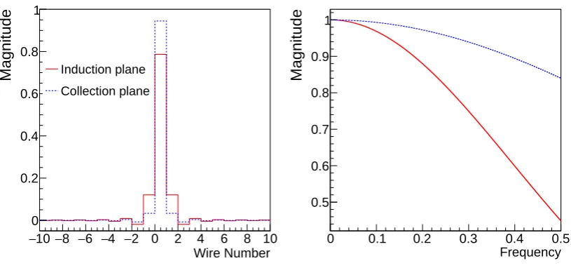Figure 17: Low-frequency ﬁlters used in identifying ROIs for induction wire planes shown in boththe time (a) and frequency (b) domains.