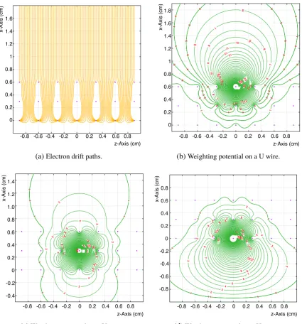Figure 2: A demonstration of electron drift paths in the applied electric ﬁeld (panel a) and weightingpotentials (panels b, c, d) on individual wires of the 2D MicroBooNE TPC model, using the Garﬁeldprogram