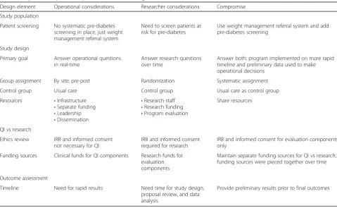 Table 1 Key decision points for partnered research design [30]