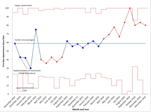 FIGURE 4First new appointment show rate of mental health or social work appointments.