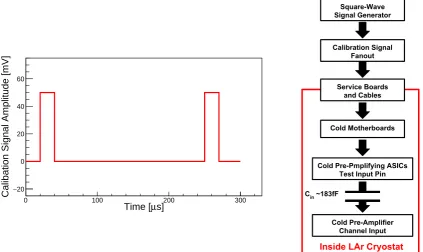 Figure 2: Schematic overview of the MicroBooNE cold electronics calibration signal system