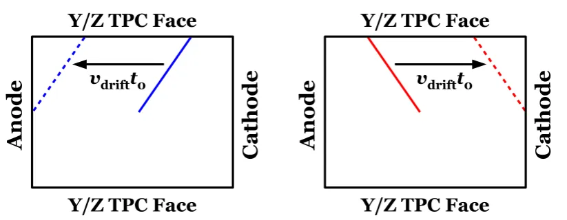 Figure 11: Illustration of the t0-tagging method used in the studies presented in this work