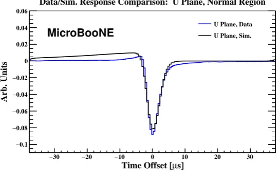 Figure 13: Data/simulation comparison of the full response for the diﬀerent wire planes in thenormal region of the MicroBooNE TPC