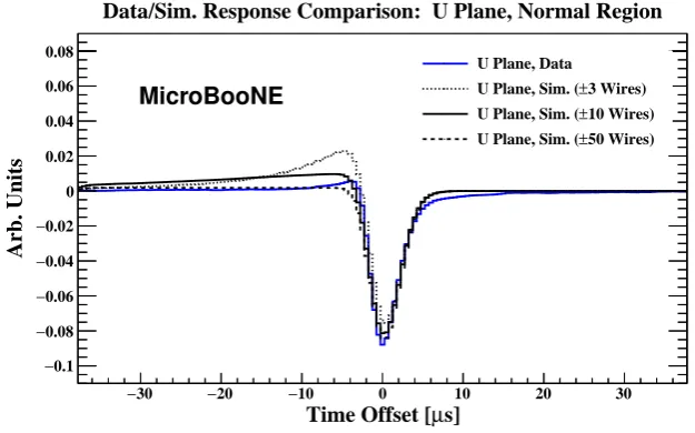 Figure 14: Comparison of U plane full response (electronics response convolved with wire ﬁeldregion of the TPC unimpaired by shorted channels (normal region)
