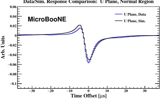 Figure 15: Comparison of the signal simulation for the diﬀerent wire planes to data using tracksregion)