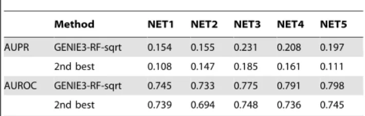 Table 1 shows the AUPR and AUROC values of our predictions and those of the first runner-up, and Table 2 shows their associated p-values, indicating that our predictions were significantly better than random guessing