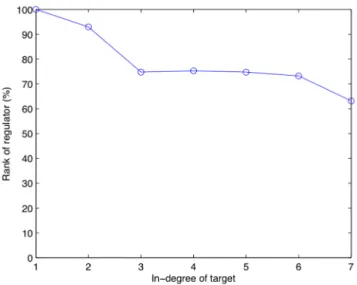 Figure 4B compares this method with the four undirected methods, CLR, ARACNE, MRNET, and GGMs, using exactly the same protocol