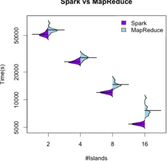 Fig. 5: Bean plots comparing Spark SiPDE vs MapRe- MapRe-duce implementations in cluster Pluton for the Circadian benchmark