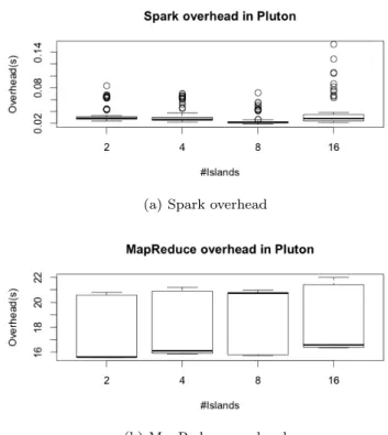 Fig. 6: Boxplot of the overhead times per evolution- evolution-migration iteration in Pluton.