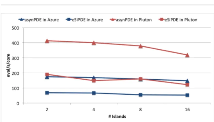 Fig. 7: Number of evaluations per second and core (evals/s/core) achieved by asynPDE vs eSiPDE in the local cluster Pluton and the Azure public cloud.