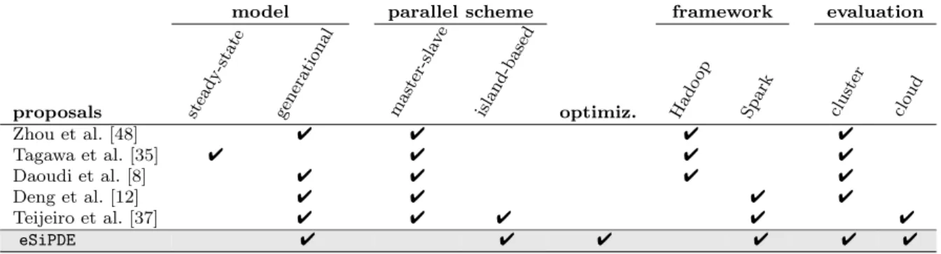 Table  1: Overview of the cloud-based DE proposals described in the related work.