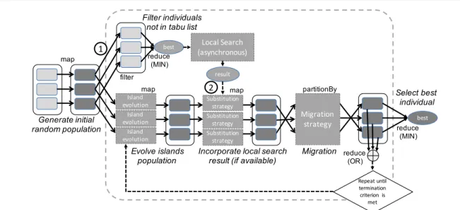 Fig. 1: Enhanced Spark implementation of the island-based DE algorithm (eSiPDE).