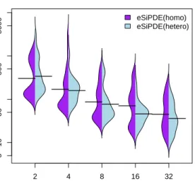 Fig. 2: Bean plots comparing different DE strategies in the Circadian benchmark.