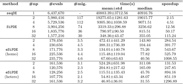 Table 2: Performance evaluation of different DE implementations for the Circadian benchmark in Pluton