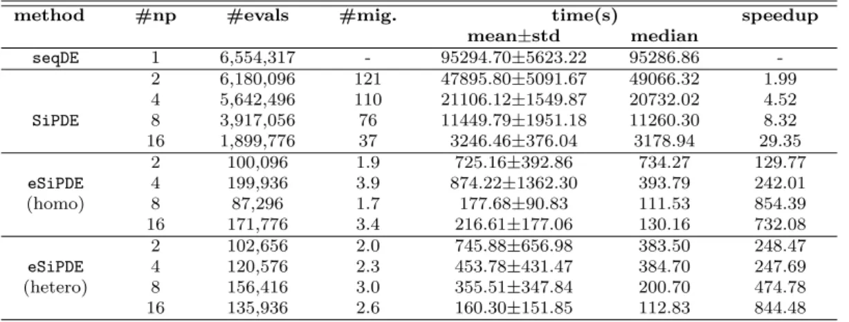 Table 5: Performance evaluation of different DE implementations for the Circadian benchmark in Azure