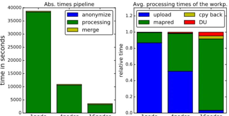 Fig. 2: Left: absolute runtimes of Anonymizer, Merger, and the Hadoop processing in between